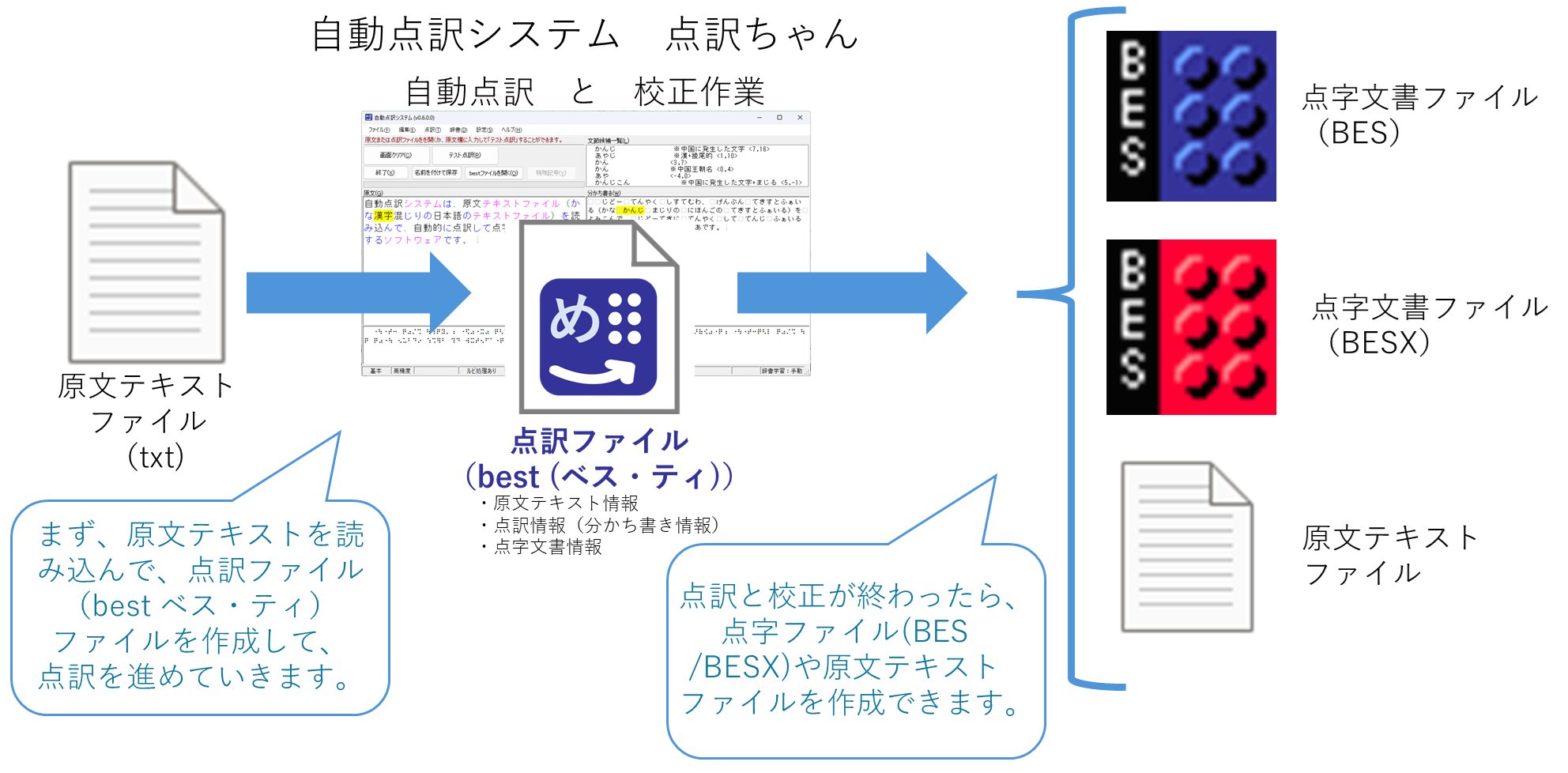 点訳ファイルの作成の流れの図