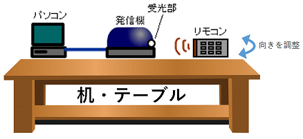IRリモコン学習の図